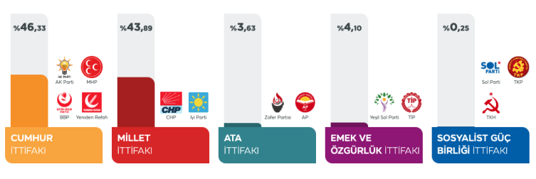 Ankara'da sandıkların tamamı açıldı... İşte sonuçlar